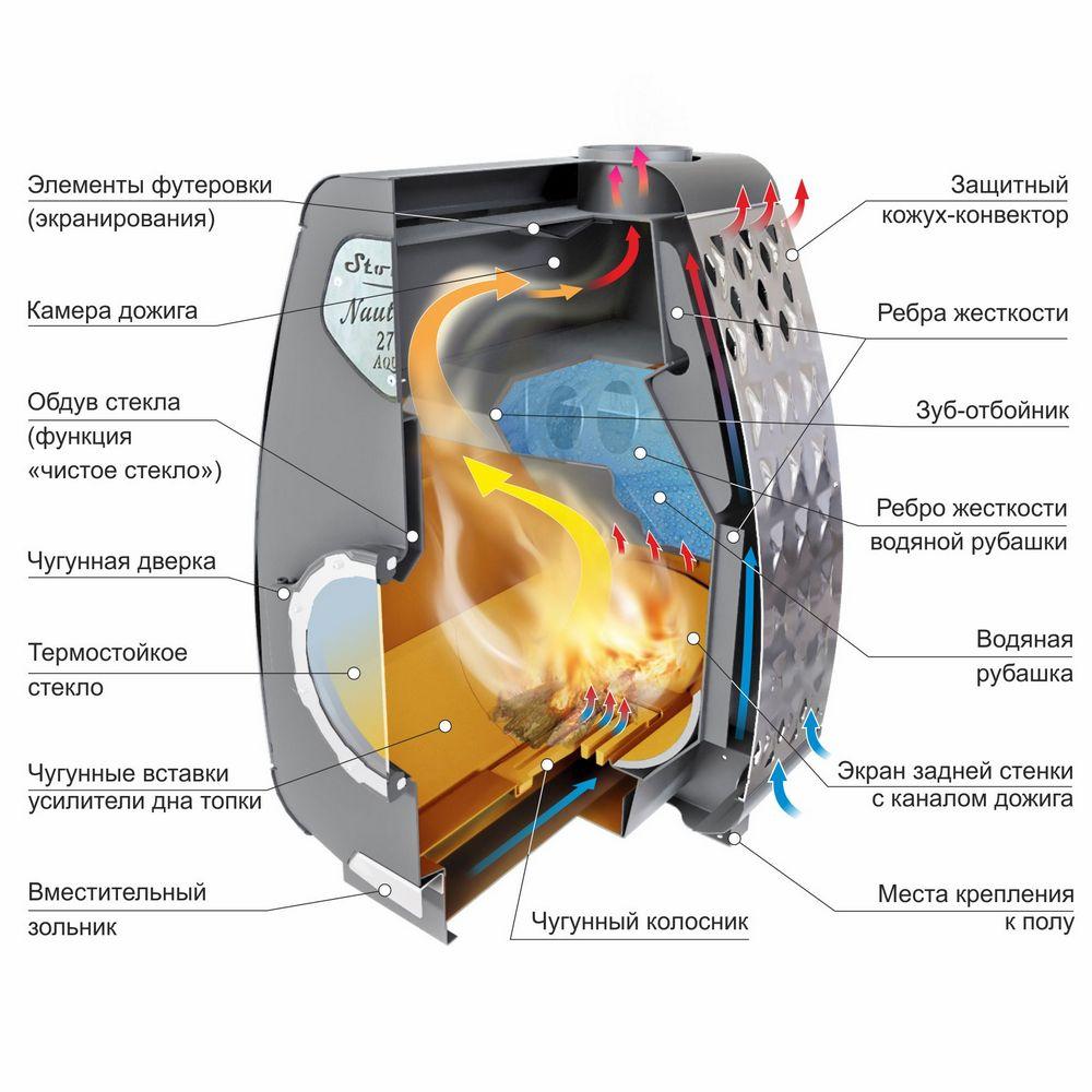 Отопительная печь Stoker Nautilus 270 Aqua - фото 2 - id-p179858281