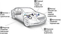 Газ на авто