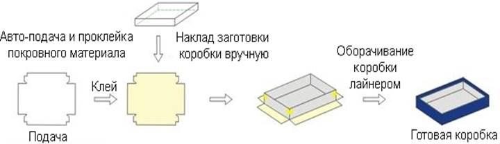 Клеемазательная линия BOX-LINE MANUAL - фото 7 - id-p95970646