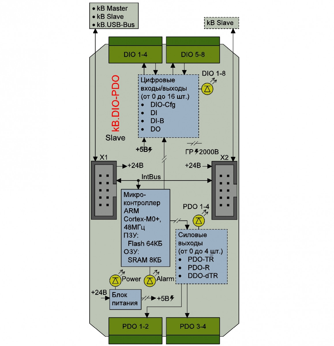 KB.DIO-PDO - Модуль расширения с цифровыми и силовыми каналами - фото 2 - id-p180037659