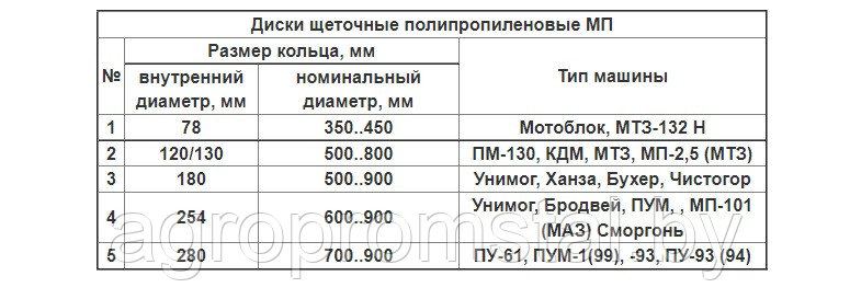 Диск щеточный МП120х550 (цвет темно-зеленый) проставочный (МП120х550) - фото 3 - id-p180393170