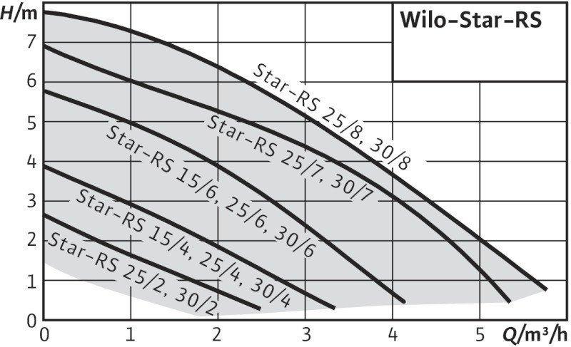 Насос циркуляционный Wilo Star-RS 30/6 (для системы отопления) - фото 4 - id-p178968908