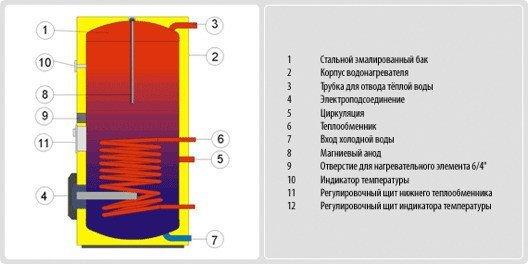 Напольный водонагреватель косвенного нагрева Drazice OKCE 300 NTR/3-6 кВт - фото 2 - id-p178968940