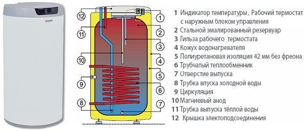 Накопительные водонагреватели косвенного нагрева Drazice OKC 125 NTR - фото 2 - id-p178968941