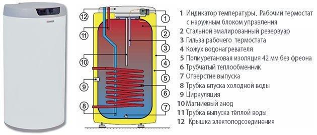 Накопительные водонагреватели косвенного нагрева Drazice OKC 200 NTR - фото 2 - id-p178968943