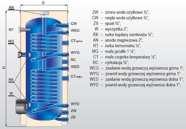 Водонагреватель косвенного нагрева Elektromet WGJ-S DUO 1000 - фото 2 - id-p178969143