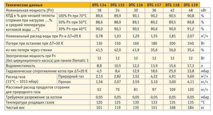 Котёл газовый напольный De Dietrich DTG 137 - фото 3 - id-p178969324