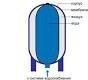 Расширительный мембранный бак для водоснабжения Varem MAXIVAREM LS 80L - фото 3 - id-p178969435