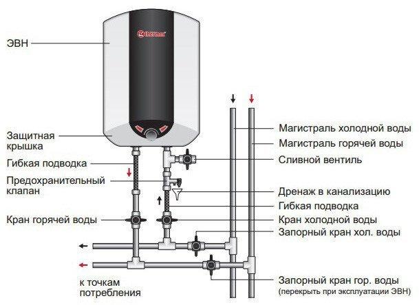 Водонагреватель емкостной электрический THERMEX IBL 15 O - фото 3 - id-p178969452