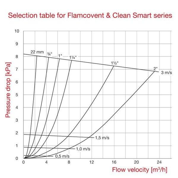 Сепараторы воздуха и грязи Flamcovent Clean Smart 3/4" - фото 2 - id-p178973002