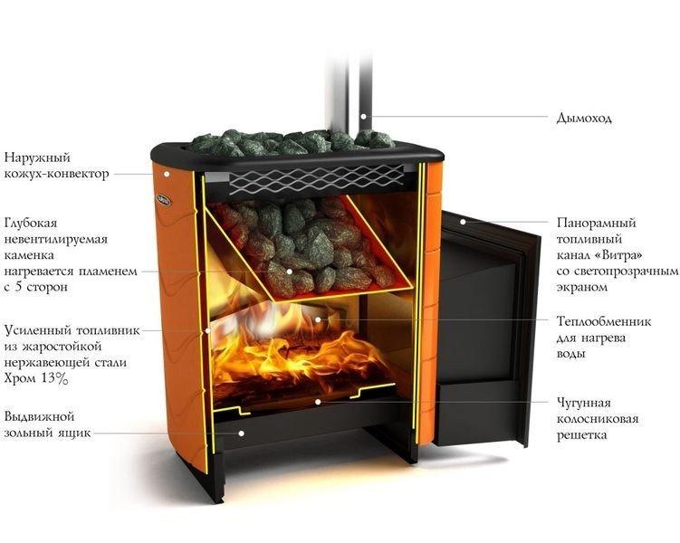 Печь для бани Термофор Тунгуска 2011 Inox Витра антрацит (финская, 8-18 м3) - фото 2 - id-p178971110