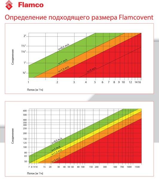 Сепараторы воздуха и грязи Flamcovent Clean Smart 2" - фото 10 - id-p178973006