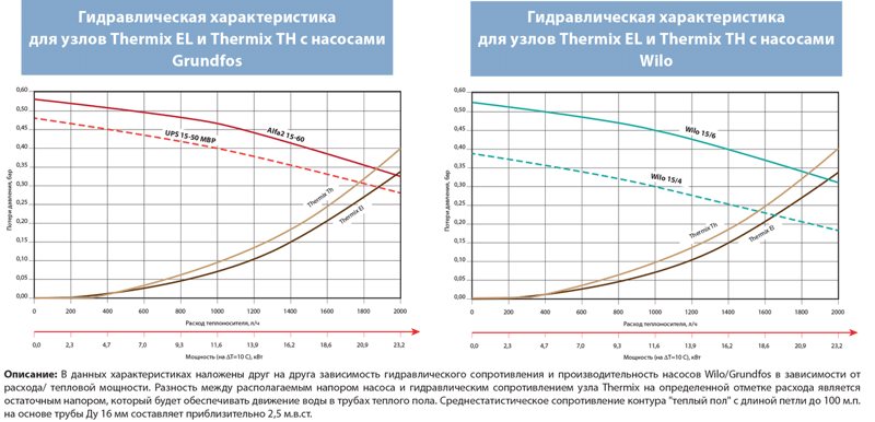 Смесительная насосная группа Meibes Thermix с термостатическим приводом смесителя 25-50 °С арт.27409.3 - фото 4 - id-p178973015