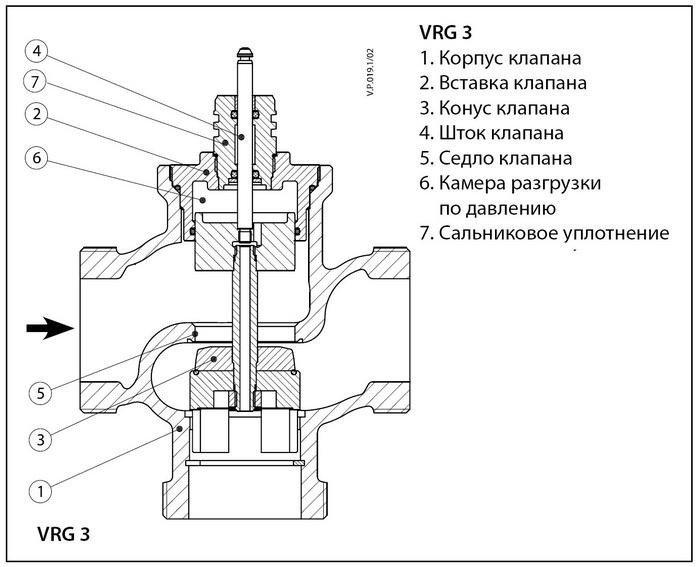 Клапан регулирующий седельный проходной трёхходовой Danfoss VRG3 Ду 15-50мм - фото 2 - id-p178970487