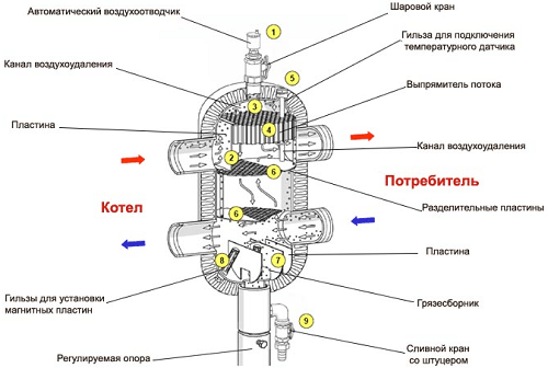 Гидравлическая стрелка для напольных распределителей Meibes Victaulic 280 квт (арт 66374.80) - фото 2 - id-p178969767