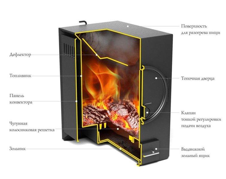 Печь отопительная воздухогрейная Термофор НОРМАЛЬ-2 антрацит, ТВ (6 кВт до 100 куб. м) - фото 2 - id-p178974080