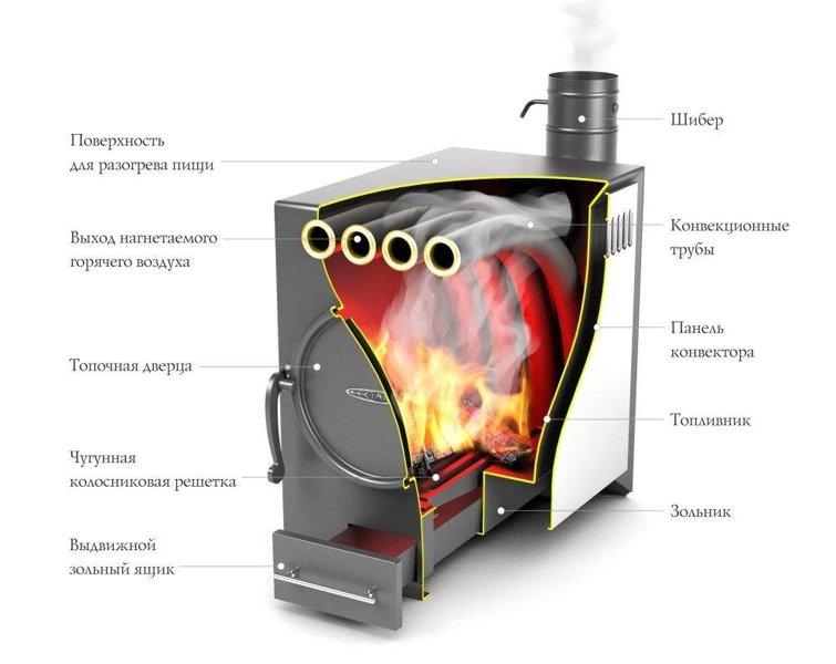 Печь отопительная воздухогрейная Термофор НОРМАЛЬ-2 турбо, ТЗ (8 кВт до 120 куб. м) - фото 2 - id-p178974082