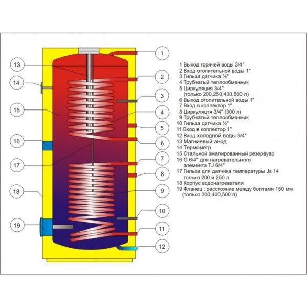 Напольный водонагреватель бивалентный косвенного нагрева Drazice OKC 300 NTRR/BP - фото 2 - id-p178973499