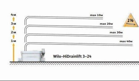 Насосная канализационная установка Wilo HiDrainlift3 3-24 Артикул: 4191678 - фото 3 - id-p178973540