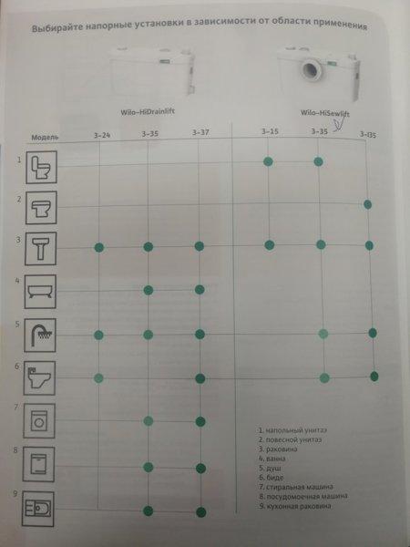 Насосная канализационная установка Wilo HiDrainlift3 3-24 Артикул: 4191678 - фото 4 - id-p178973540