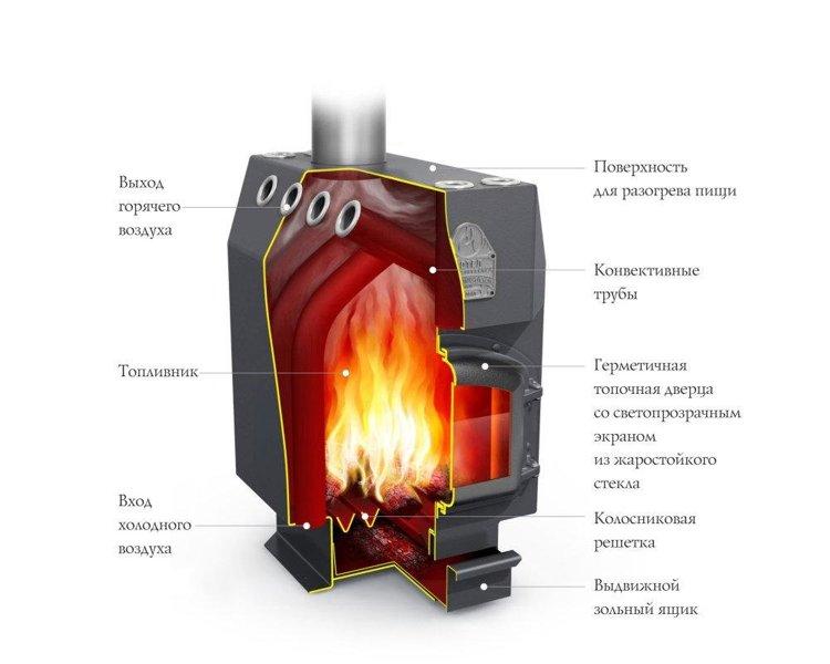 Печь отопительная воздухогрейная Термофор Профессор, СД, СК, ТВ (40 кВт) - фото 2 - id-p178975395