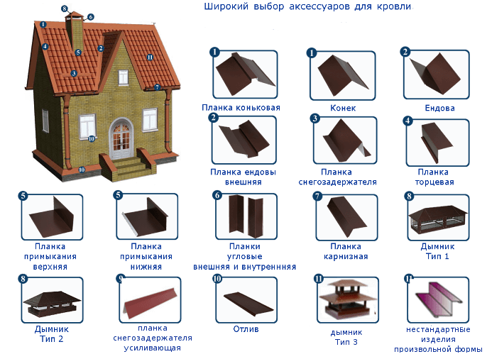 Доборные элементы для кровли и фасада