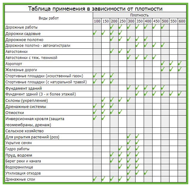 Геотекстиль вес 1 м2. Геотекстиль вес 1 м2. Дорнит 300 характеристики технические. Дорнит плотность 300 г/м2 толщина. Геотекстиль 600 г/м2 характеристики.