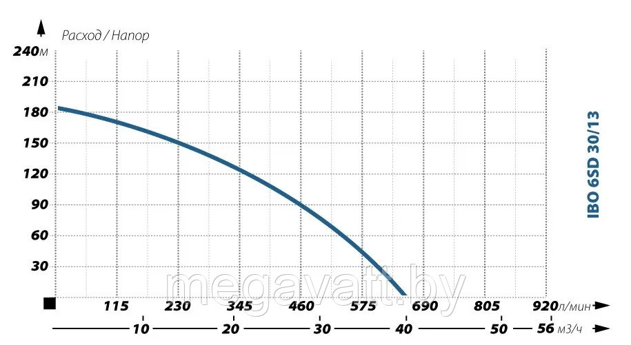 Глубинный насос для воды IBO 6SD 30/13 - фото 2 - id-p182819664