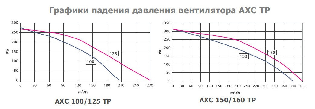 Канальный круглый вентилятор AXC 125 TP - фото 3 - id-p22937623