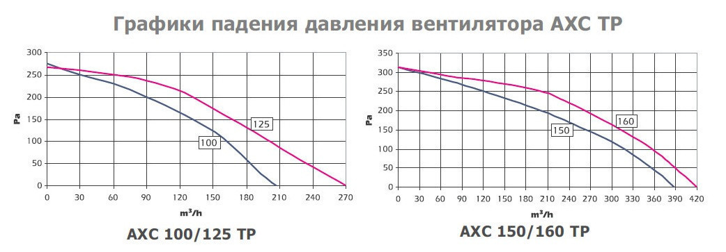 Канальный круглый вентилятор AXC 160 TP - фото 3 - id-p22937625