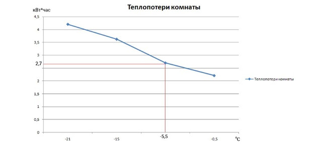 Теплопотери нашего шоу-рума