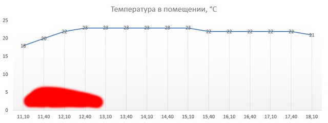 График температуры в помещении