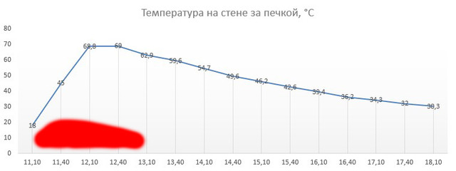 Температура на стене за печкой