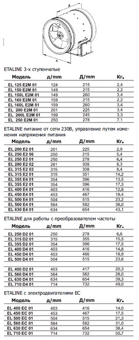 Канальный вентилятор EL 125 E2M 01 - фото 6 - id-p22942129