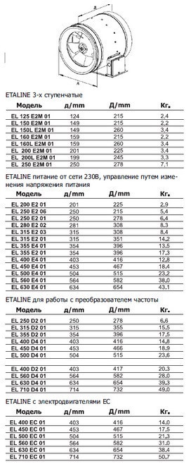 Канальный вентилятор EL 150L E2M 01 - фото 6 - id-p22942137