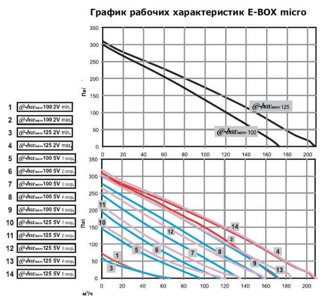 Канальный вентилятор E-BOX micro 100 - фото 2 - id-p22950941