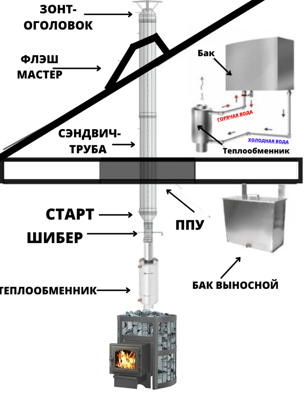 Комплект №4 "Дымоход для бани с теплообменником 16 л и выносным баком 100 л" - фото 1 - id-p184248801