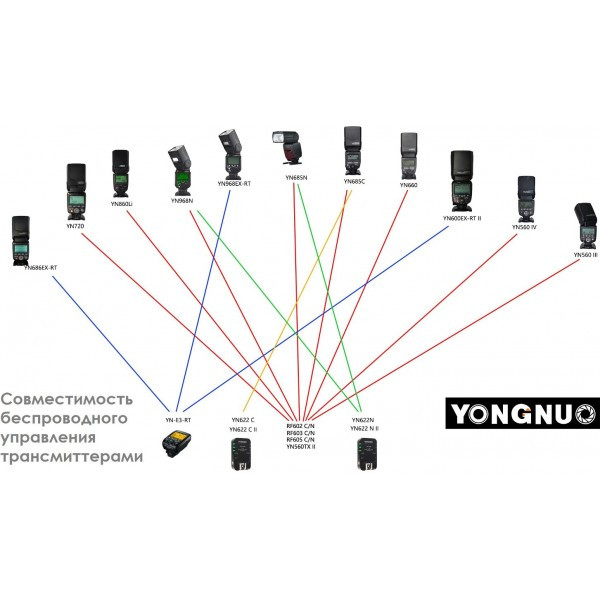 Фотовспышка Yongnuo YN568EX III для Nikon - фото 2 - id-p184429214