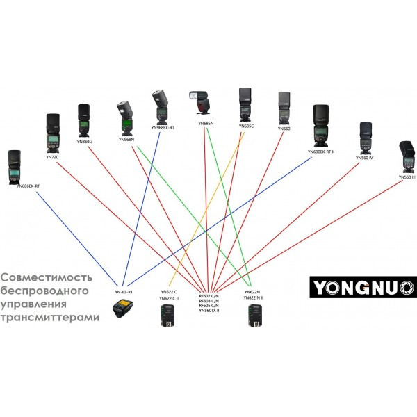 Синхронизатор для вспышек Yongnuo RF603 II N1 для Nikon - фото 2 - id-p184429856