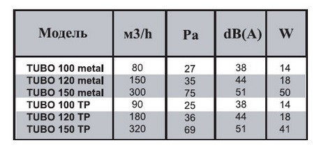 Осевой канальный вентилятор TUBO 100 metal - фото 3 - id-p22957851