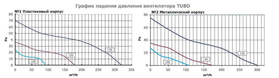 Осевой канальный вентилятор TUBO 120 ТР - фото 2 - id-p22957857