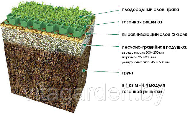 АКЦИЯ! Решетка газонная пластиковая зеленая 580*494*30 мм - фото 4 - id-p60577983