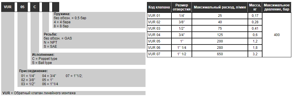 Клапан обратный VUR 05C4