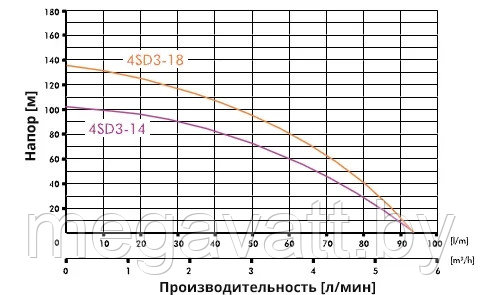 Глубинный насос для воды IBO 4SD(m) 3/18 - фото 2 - id-p184947159