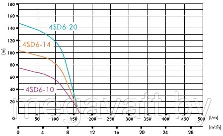 Глубинный насос для воды IBO 4SD 6/20 (380В) - фото 2 - id-p184947162