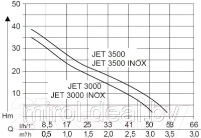 Садовый насос AL-KO Jet 3500 Classic - фото 3 - id-p184968813