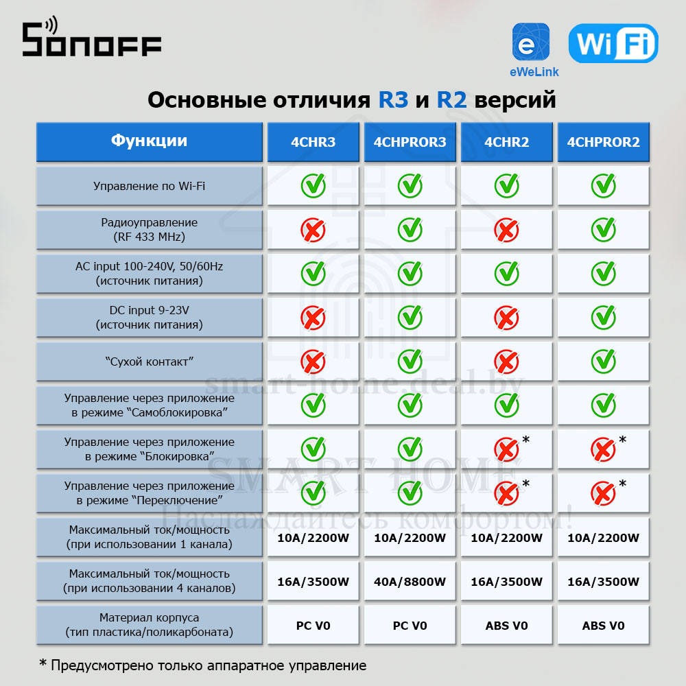 Sonoff 4CH R2 (умный Wi-Fi модуль с 4 реле) - фото 2 - id-p184980526