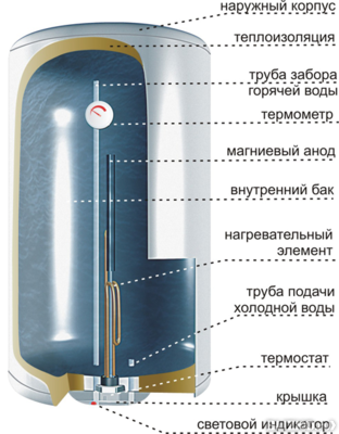 Водонагреватель Thermex ER 50 V - фото 3 - id-p58759872