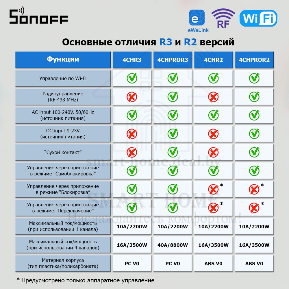 Sonoff 4CH PRO R2 (умный Wi-Fi + RF модуль с 4 реле) - фото 2 - id-p185084161