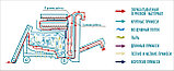 МАШИНА ВТОРИЧНОЙ ОЧИСТКИ СЕМЯН САМОПЕРЕДВИЖНАЯ МС-4,5, фото 4